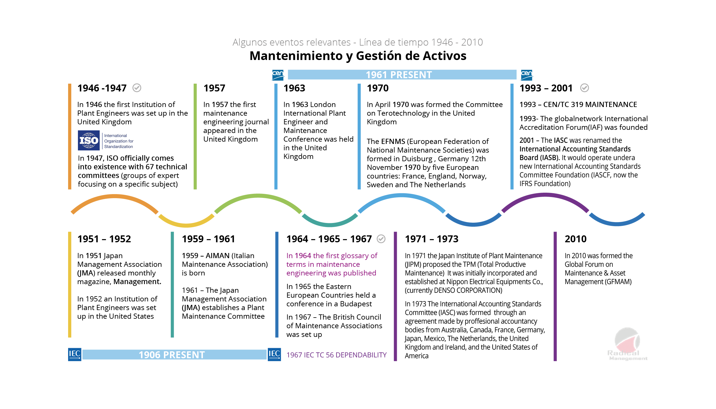 Revista ACIEM. Normalización internacional en mantenimiento y gestión de activos, presente y futuro 2 Figura 1A