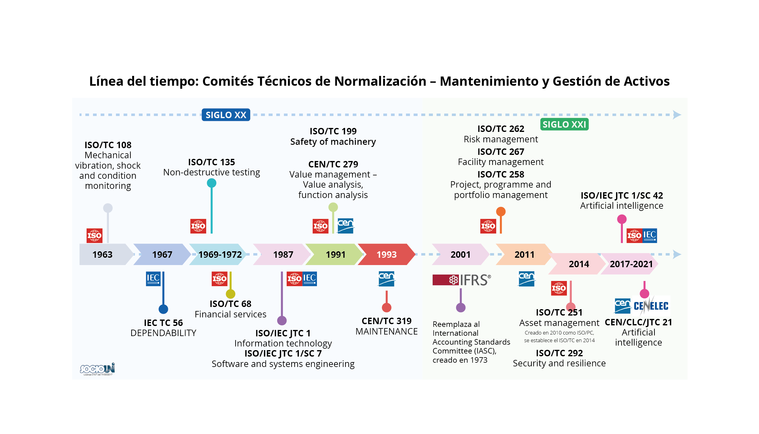 Revista ACIEM. Normalización internacional en mantenimiento y gestión de activos, presente y futuro 3 Figura 2A